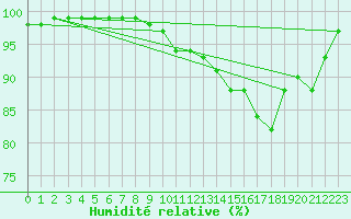 Courbe de l'humidit relative pour Sacueni