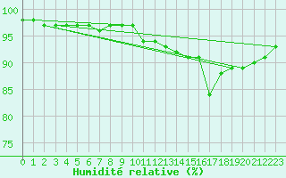Courbe de l'humidit relative pour Church Lawford