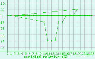 Courbe de l'humidit relative pour Multia Karhila