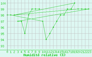 Courbe de l'humidit relative pour Dudince