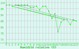 Courbe de l'humidit relative pour Avord (18)