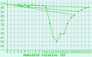 Courbe de l'humidit relative pour Delemont