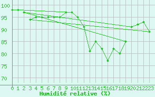 Courbe de l'humidit relative pour Belfort-Dorans (90)