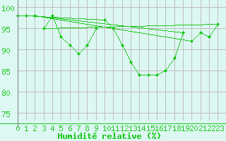 Courbe de l'humidit relative pour Fontenermont (14)