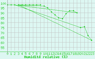 Courbe de l'humidit relative pour Binn