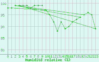 Courbe de l'humidit relative pour Coulans (25)