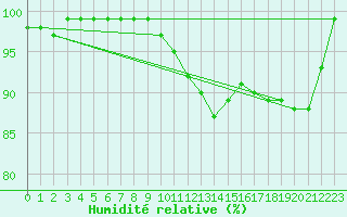 Courbe de l'humidit relative pour Lohr/Main-Halsbach