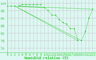 Courbe de l'humidit relative pour Creil (60)
