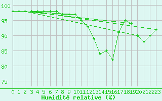Courbe de l'humidit relative pour Saint-Mdard-d'Aunis (17)