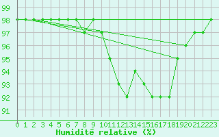 Courbe de l'humidit relative pour Drammen Berskog