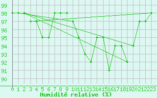 Courbe de l'humidit relative pour Saint Paul Island