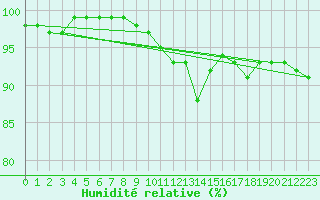 Courbe de l'humidit relative pour Nangis (77)