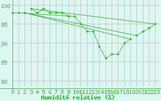 Courbe de l'humidit relative pour Sandillon (45)
