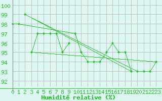 Courbe de l'humidit relative pour Sorcy-Bauthmont (08)