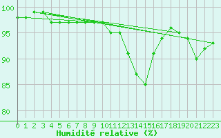 Courbe de l'humidit relative pour Elsenborn (Be)