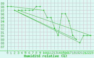 Courbe de l'humidit relative pour Charmant (16)