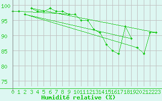 Courbe de l'humidit relative pour Chasseral (Sw)