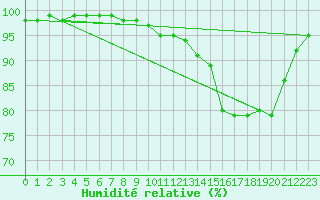 Courbe de l'humidit relative pour Valognes (50)