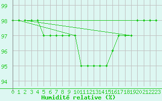 Courbe de l'humidit relative pour Auffargis (78)