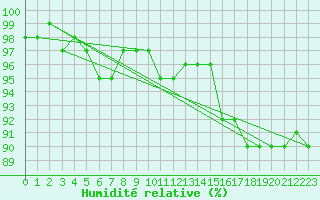 Courbe de l'humidit relative pour Chatelus-Malvaleix (23)