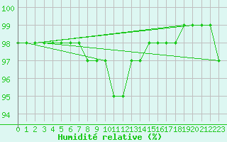 Courbe de l'humidit relative pour Myken