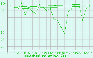 Courbe de l'humidit relative pour Chaumont (Sw)