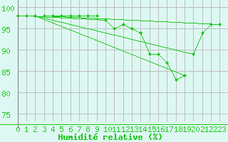 Courbe de l'humidit relative pour Rmering-ls-Puttelange (57)