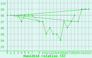 Courbe de l'humidit relative pour Kielce