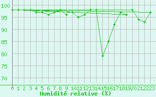 Courbe de l'humidit relative pour Mende - Chabrits (48)