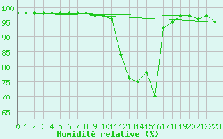 Courbe de l'humidit relative pour Novo Mesto