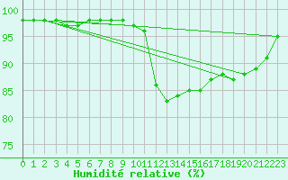 Courbe de l'humidit relative pour Le Talut - Belle-Ile (56)