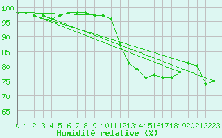 Courbe de l'humidit relative pour Pordic (22)