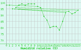 Courbe de l'humidit relative pour Shap