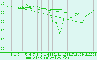 Courbe de l'humidit relative pour Guret Saint-Laurent (23)