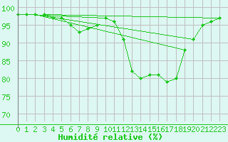 Courbe de l'humidit relative pour Saint-Quentin (02)