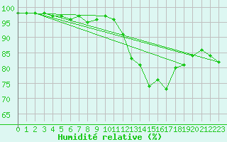 Courbe de l'humidit relative pour Florennes (Be)