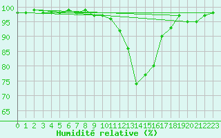 Courbe de l'humidit relative pour Metz-Nancy-Lorraine (57)