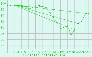 Courbe de l'humidit relative pour Landivisiau (29)