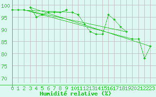 Courbe de l'humidit relative pour Kuemmersruck