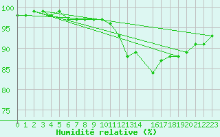 Courbe de l'humidit relative pour Sandillon (45)