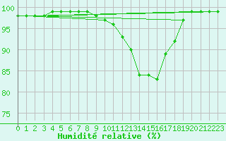 Courbe de l'humidit relative pour Douzy (08)