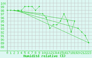 Courbe de l'humidit relative pour Tarbes (65)