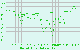 Courbe de l'humidit relative pour Hakadal