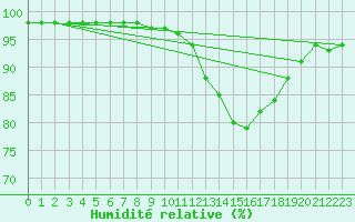 Courbe de l'humidit relative pour Lille (59)