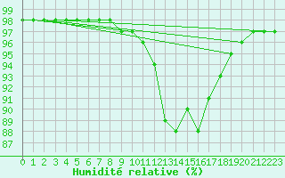 Courbe de l'humidit relative pour Cap Pertusato (2A)