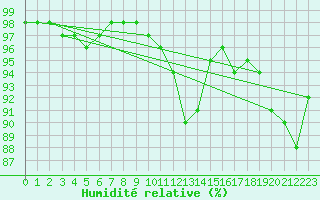 Courbe de l'humidit relative pour Roissy (95)