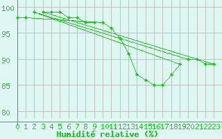 Courbe de l'humidit relative pour Agen (47)