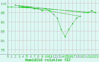 Courbe de l'humidit relative pour Villarzel (Sw)