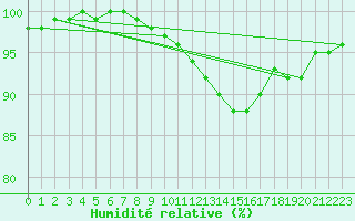 Courbe de l'humidit relative pour Albert-Bray (80)
