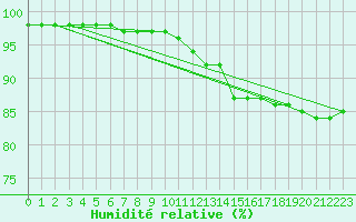 Courbe de l'humidit relative pour Toulouse-Blagnac (31)